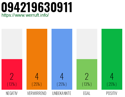 Rufnummer 094219630911 Telefonnummer 094219630911