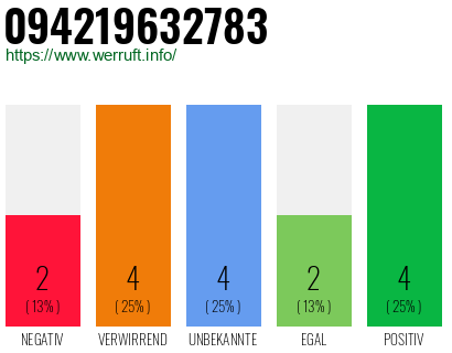 Rufnummer 094219632783 Telefonnummer 094219632783