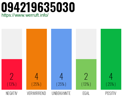 Rufnummer 094219635030 Telefonnummer 094219635030