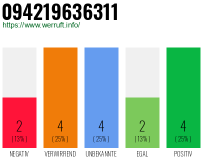 Rufnummer 094219636311 Telefonnummer 094219636311