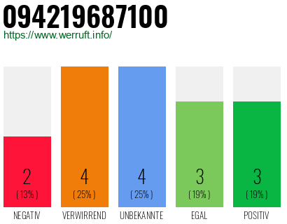 Rufnummer 094219687100 Telefonnummer 094219687100