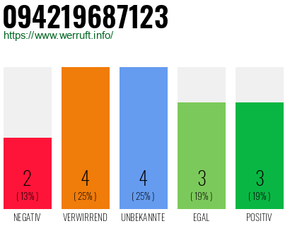 Rufnummer 094219687123 Telefonnummer 094219687123
