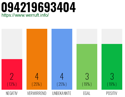Rufnummer 094219693404 Telefonnummer 094219693404
