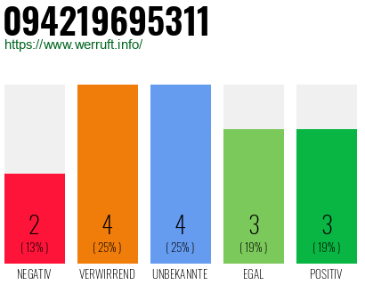Rufnummer 094219695311 Telefonnummer 094219695311