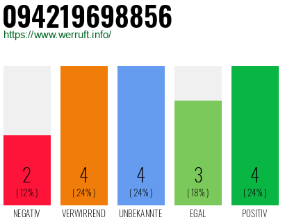 Rufnummer 094219698856 Telefonnummer 094219698856