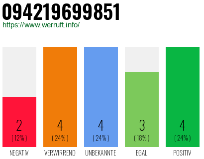 Rufnummer 094219699851 Telefonnummer 094219699851