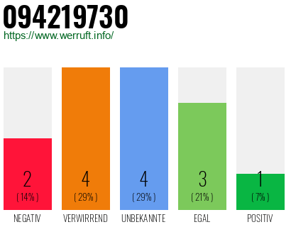 Rufnummer 094219730 Telefonnummer 094219730