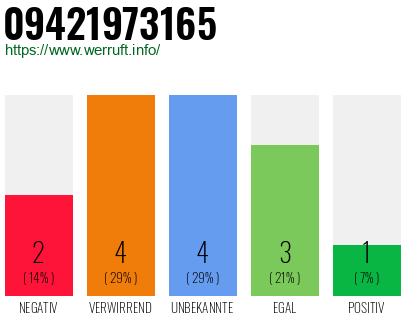 Rufnummer 09421973165 Telefonnummer 09421973165