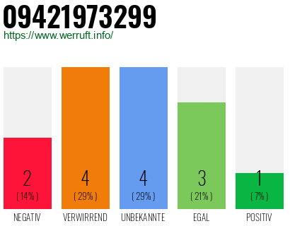 Rufnummer 09421973299 Telefonnummer 09421973299