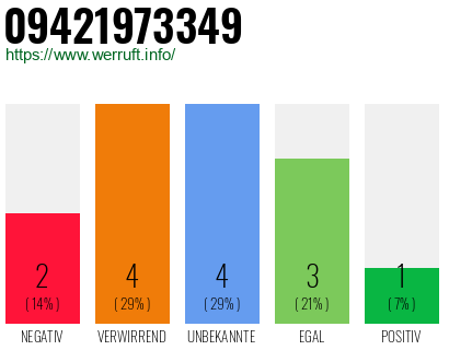 Rufnummer 09421973349 Telefonnummer 09421973349