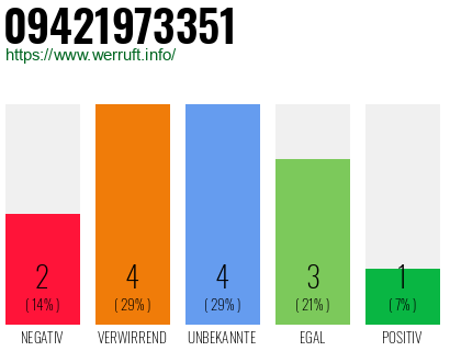 Rufnummer 09421973351 Telefonnummer 09421973351
