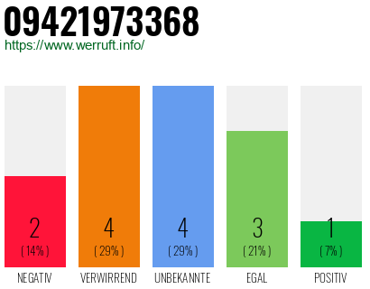 Rufnummer 09421973368 Telefonnummer 09421973368