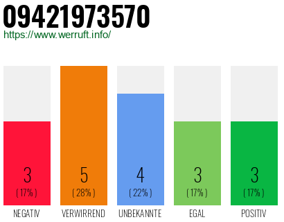 Rufnummer 09421973570 Telefonnummer 09421973570