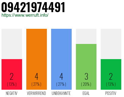 Rufnummer 09421974491 Telefonnummer 09421974491