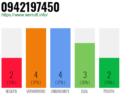 Rufnummer 0942197450 Telefonnummer 0942197450