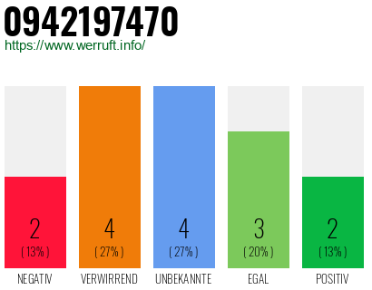 Rufnummer 0942197470 Telefonnummer 0942197470