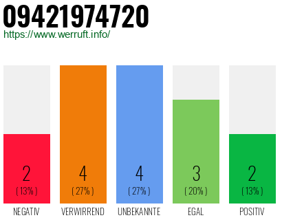 Rufnummer 09421974720 Telefonnummer 09421974720