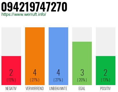 Rufnummer 094219747270 Telefonnummer 094219747270