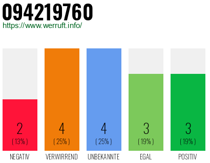 Rufnummer 094219760 Telefonnummer 094219760