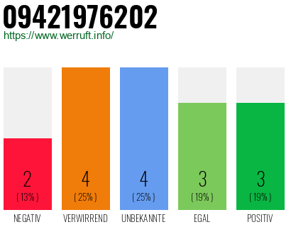 Rufnummer 09421976202 Telefonnummer 09421976202