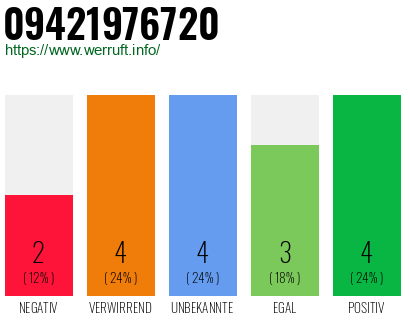Rufnummer 09421976720 Telefonnummer 09421976720