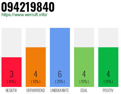 Rufnummer 094219840 Telefonnummer 094219840