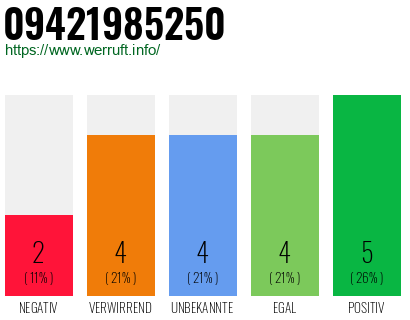 Rufnummer 09421985250 Telefonnummer 09421985250