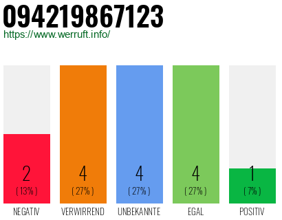 Rufnummer 094219867123 Telefonnummer 094219867123