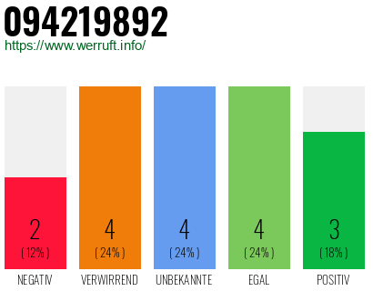 Rufnummer 094219892 Telefonnummer 094219892