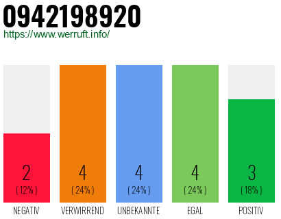 Rufnummer 0942198920 Telefonnummer 0942198920