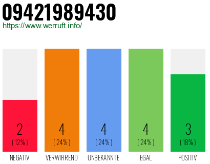 Rufnummer 09421989430 Telefonnummer 09421989430