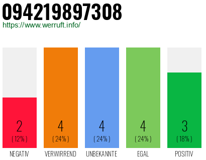 Rufnummer 094219897308 Telefonnummer 094219897308