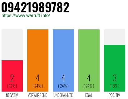Rufnummer 09421989782 Telefonnummer 09421989782