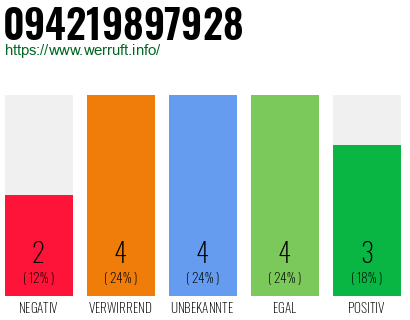 Rufnummer 094219897928 Telefonnummer 094219897928
