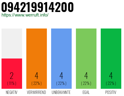 Rufnummer 094219914200 Telefonnummer 094219914200