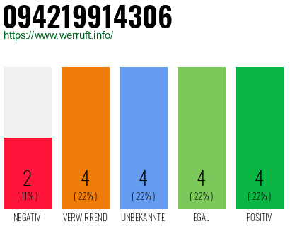 Rufnummer 094219914306 Telefonnummer 094219914306