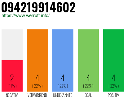 Rufnummer 094219914602 Telefonnummer 094219914602