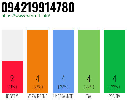 Rufnummer 094219914780 Telefonnummer 094219914780