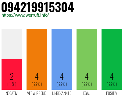 Rufnummer 094219915304 Telefonnummer 094219915304