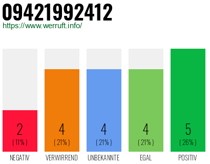 Rufnummer 09421992412 Telefonnummer 09421992412