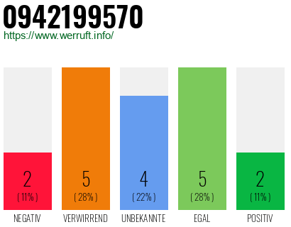 Rufnummer 0942199570 Telefonnummer 0942199570