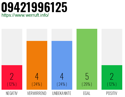 Rufnummer 09421996125 Telefonnummer 09421996125