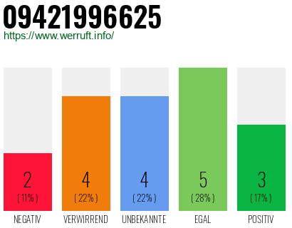 Rufnummer 09421996625 Telefonnummer 09421996625