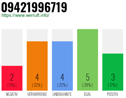 Rufnummer 09421996719 Telefonnummer 09421996719