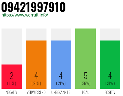 Rufnummer 09421997910 Telefonnummer 09421997910
