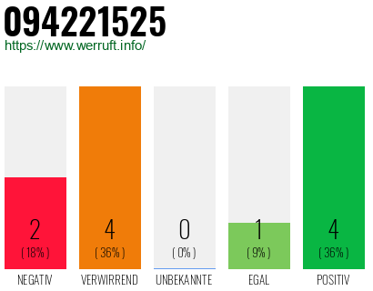 Rufnummer 094221525 Telefonnummer 094221525