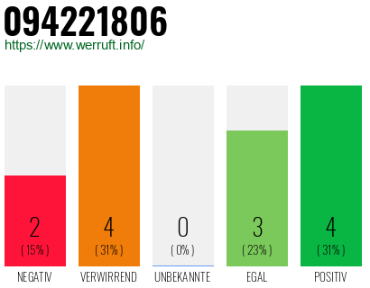 Rufnummer 094221806 Telefonnummer 094221806