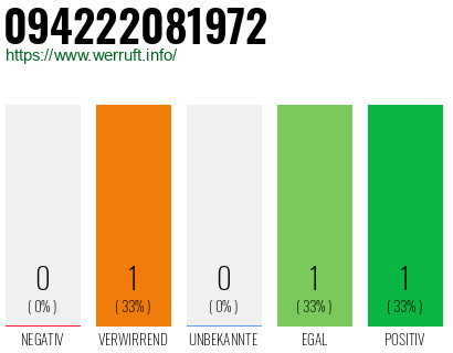 Telefonnummer 094222081972