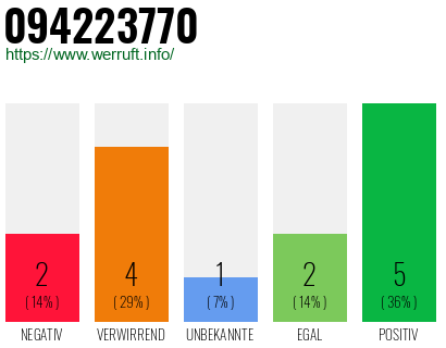 Rufnummer 094223770 Telefonnummer 094223770
