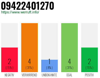Rufnummer 09422401270 Telefonnummer 09422401270